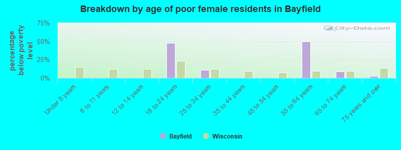 Breakdown by age of poor female residents in Bayfield