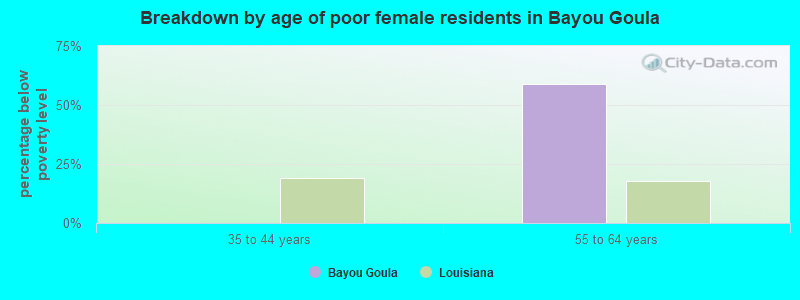 Breakdown by age of poor female residents in Bayou Goula