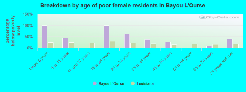 Breakdown by age of poor female residents in Bayou L'Ourse