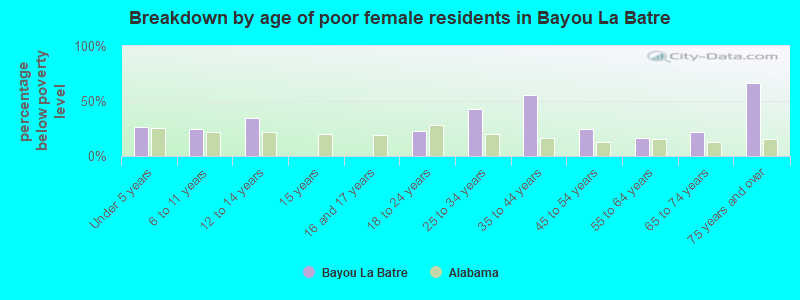 Breakdown by age of poor female residents in Bayou La Batre