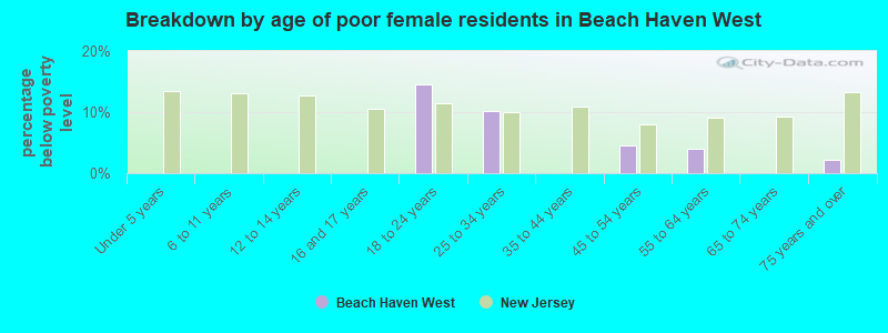 Breakdown by age of poor female residents in Beach Haven West
