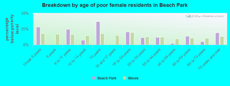 Breakdown by age of poor female residents in Beach Park