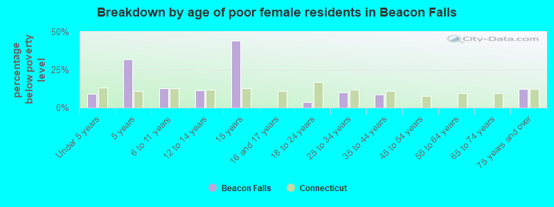 Breakdown by age of poor female residents in Beacon Falls