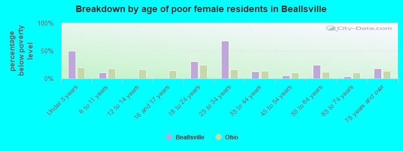 Breakdown by age of poor female residents in Beallsville
