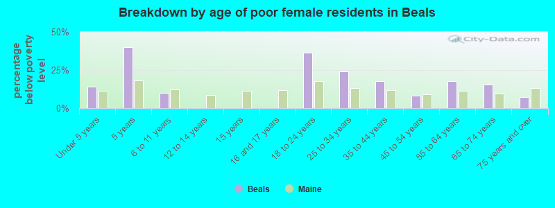 Breakdown by age of poor female residents in Beals