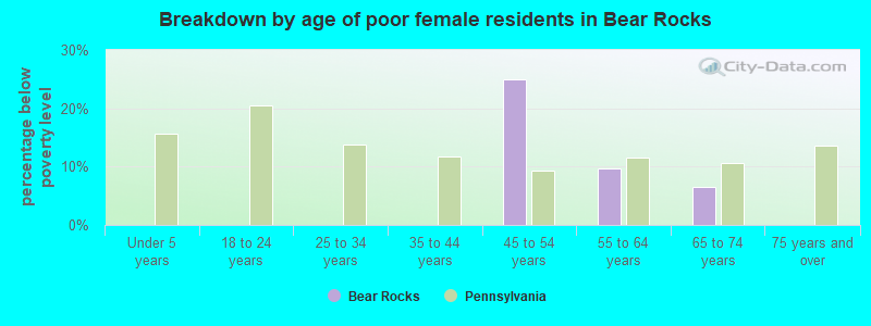 Breakdown by age of poor female residents in Bear Rocks