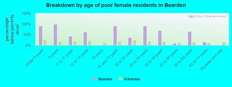Breakdown by age of poor female residents in Bearden