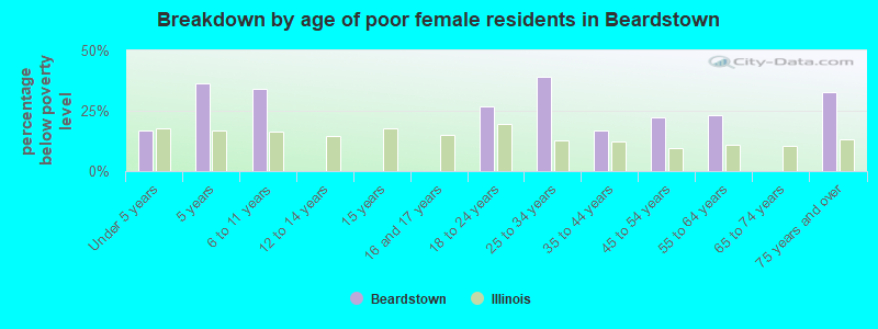 Breakdown by age of poor female residents in Beardstown