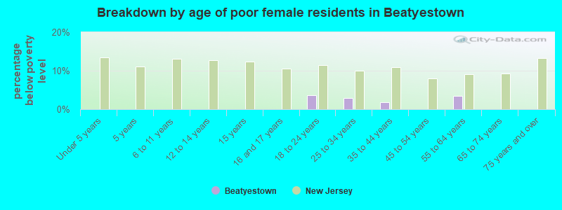 Breakdown by age of poor female residents in Beatyestown