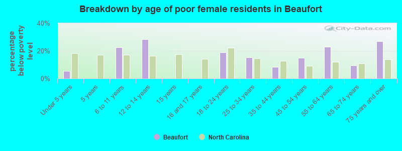 Breakdown by age of poor female residents in Beaufort