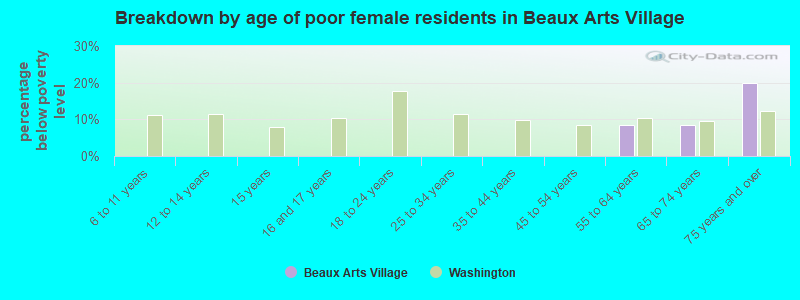 Breakdown by age of poor female residents in Beaux Arts Village