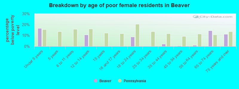 Breakdown by age of poor female residents in Beaver