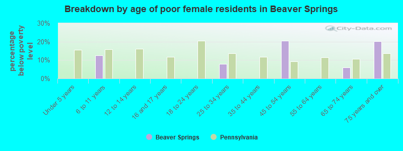 Breakdown by age of poor female residents in Beaver Springs
