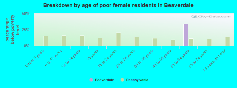 Breakdown by age of poor female residents in Beaverdale
