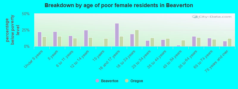 Breakdown by age of poor female residents in Beaverton