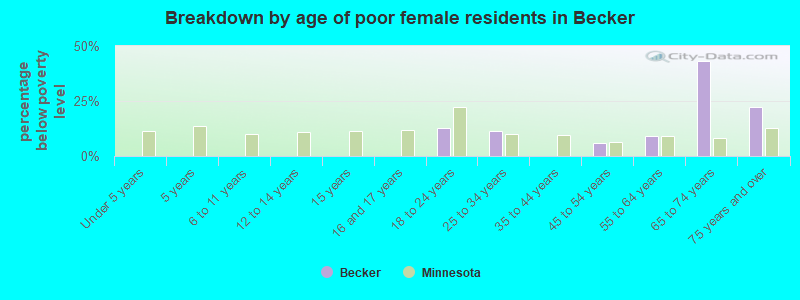 Breakdown by age of poor female residents in Becker