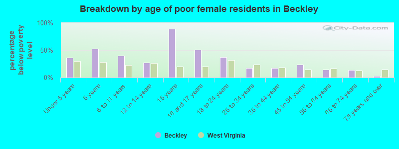 Breakdown by age of poor female residents in Beckley