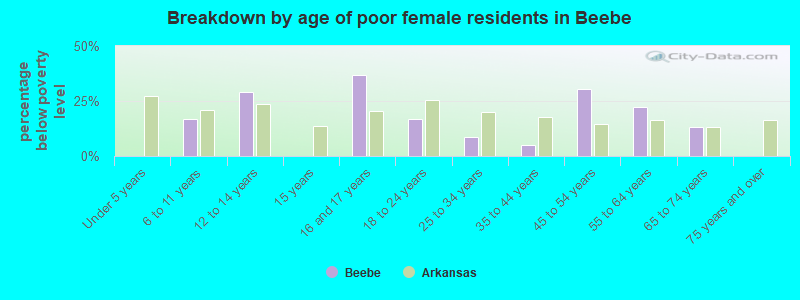 Breakdown by age of poor female residents in Beebe