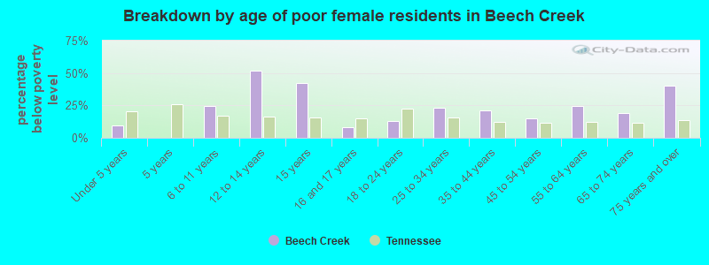 Breakdown by age of poor female residents in Beech Creek