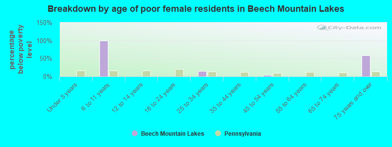 Breakdown by age of poor female residents in Beech Mountain Lakes