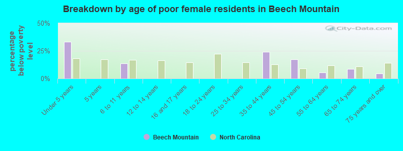 Breakdown by age of poor female residents in Beech Mountain