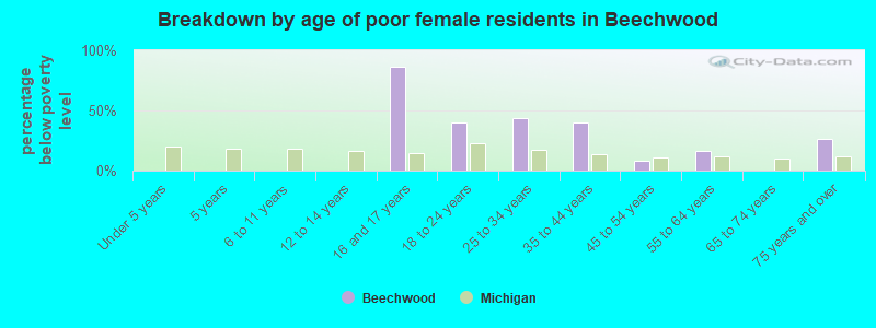 Breakdown by age of poor female residents in Beechwood