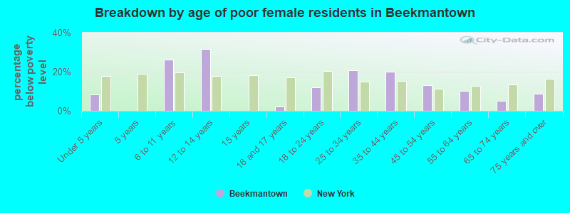 Breakdown by age of poor female residents in Beekmantown