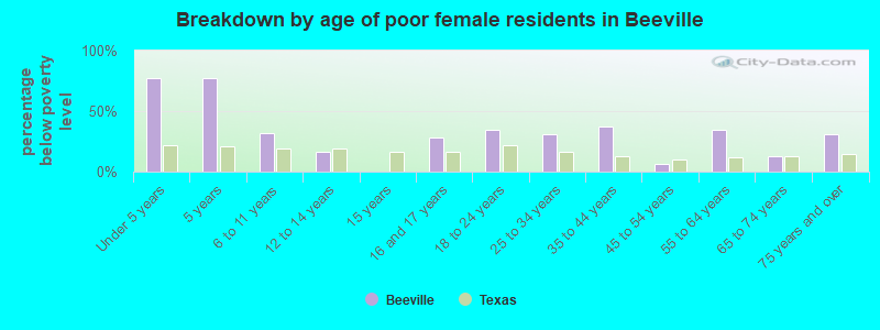 Breakdown by age of poor female residents in Beeville