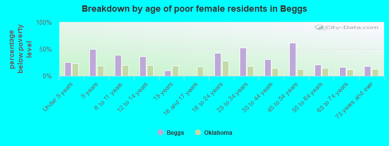 Breakdown by age of poor female residents in Beggs