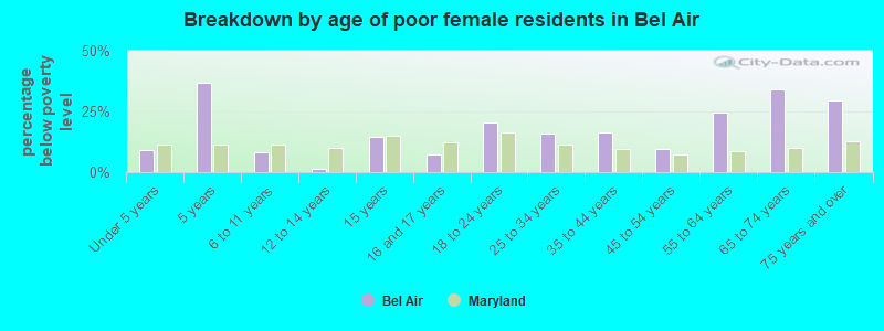 Breakdown by age of poor female residents in Bel Air