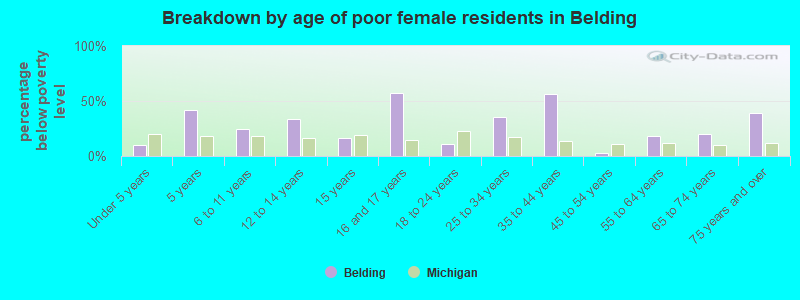 Breakdown by age of poor female residents in Belding