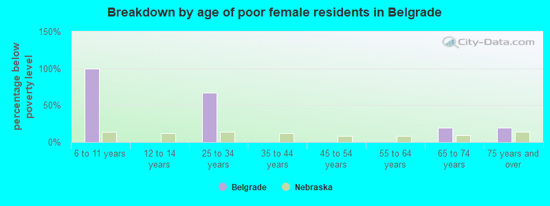 Breakdown by age of poor female residents in Belgrade