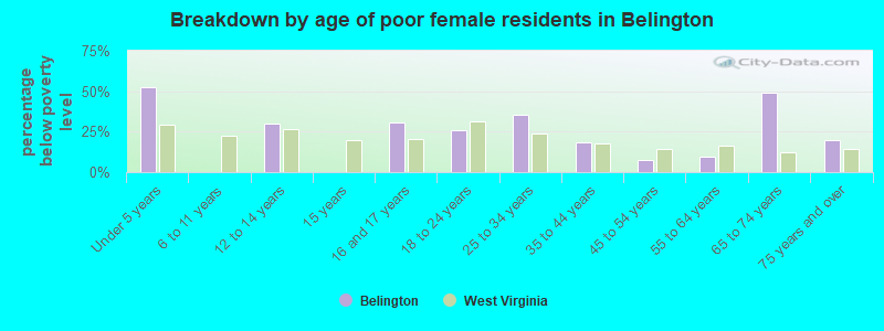 Breakdown by age of poor female residents in Belington