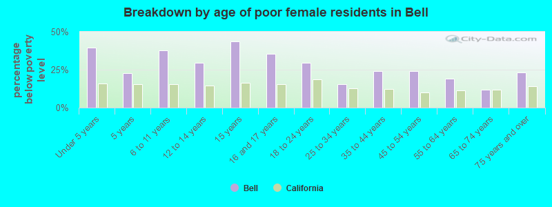 Breakdown by age of poor female residents in Bell
