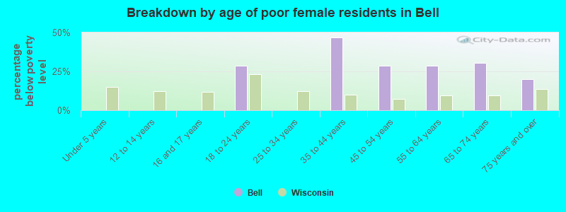 Breakdown by age of poor female residents in Bell