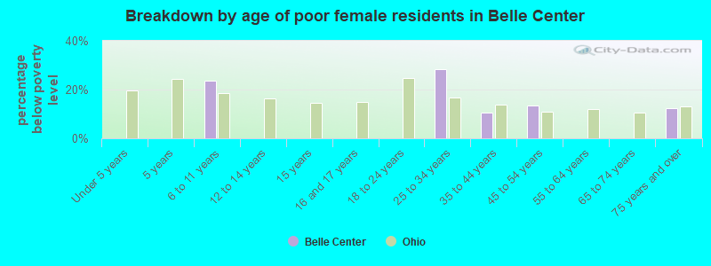 Breakdown by age of poor female residents in Belle Center