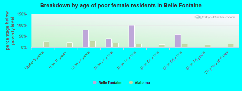 Breakdown by age of poor female residents in Belle Fontaine