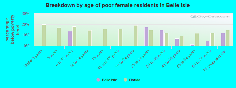 Breakdown by age of poor female residents in Belle Isle