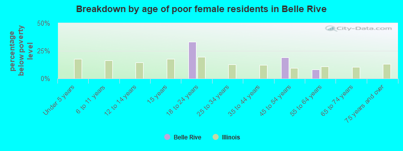 Breakdown by age of poor female residents in Belle Rive