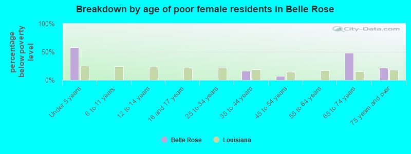 Breakdown by age of poor female residents in Belle Rose