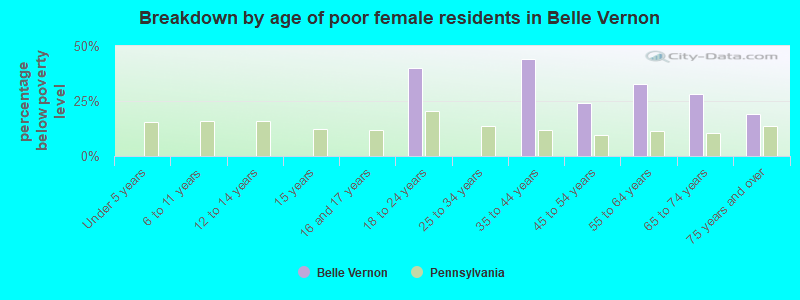 Breakdown by age of poor female residents in Belle Vernon