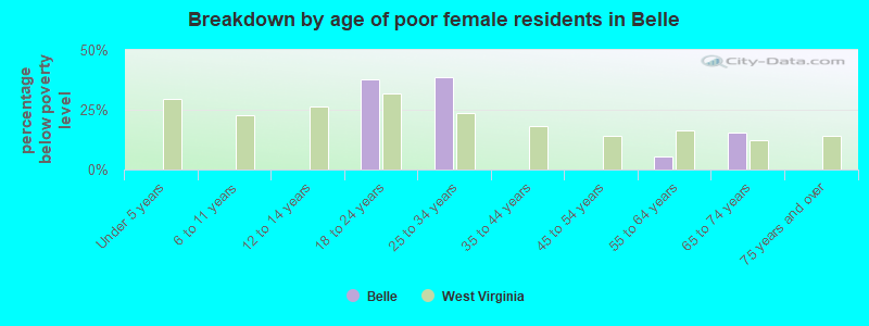 Breakdown by age of poor female residents in Belle