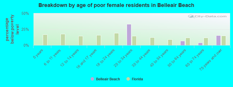 Breakdown by age of poor female residents in Belleair Beach