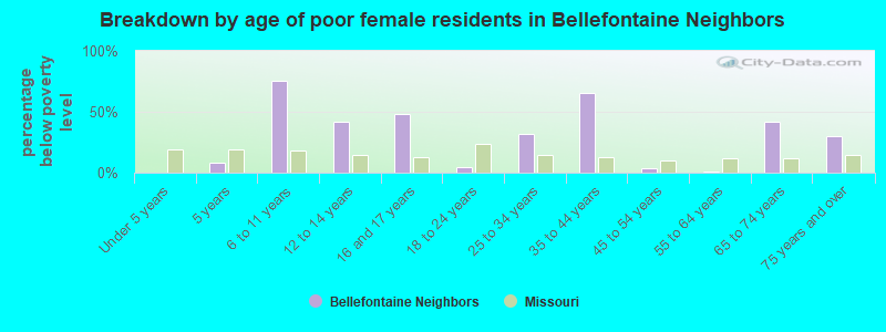 Breakdown by age of poor female residents in Bellefontaine Neighbors