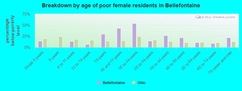 Breakdown by age of poor female residents in Bellefontaine