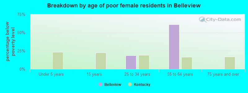 Breakdown by age of poor female residents in Belleview