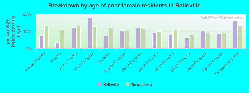 Breakdown by age of poor female residents in Belleville