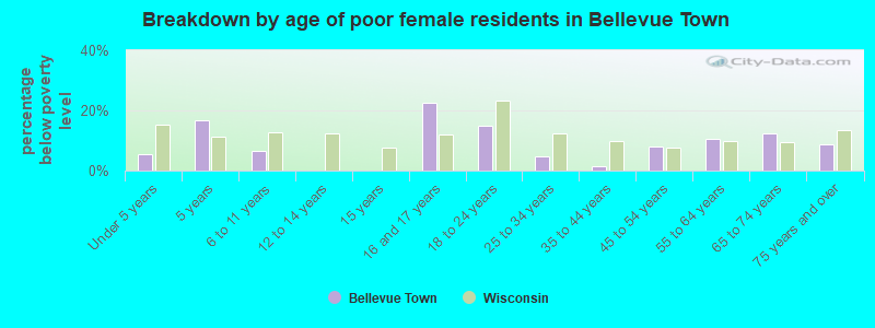 Breakdown by age of poor female residents in Bellevue Town