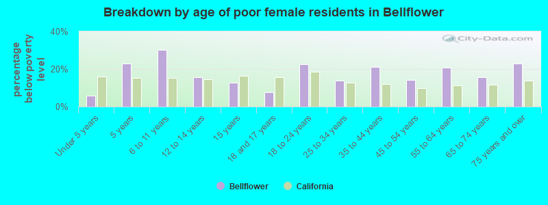 Breakdown by age of poor female residents in Bellflower