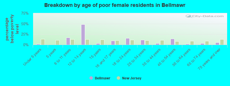 Breakdown by age of poor female residents in Bellmawr